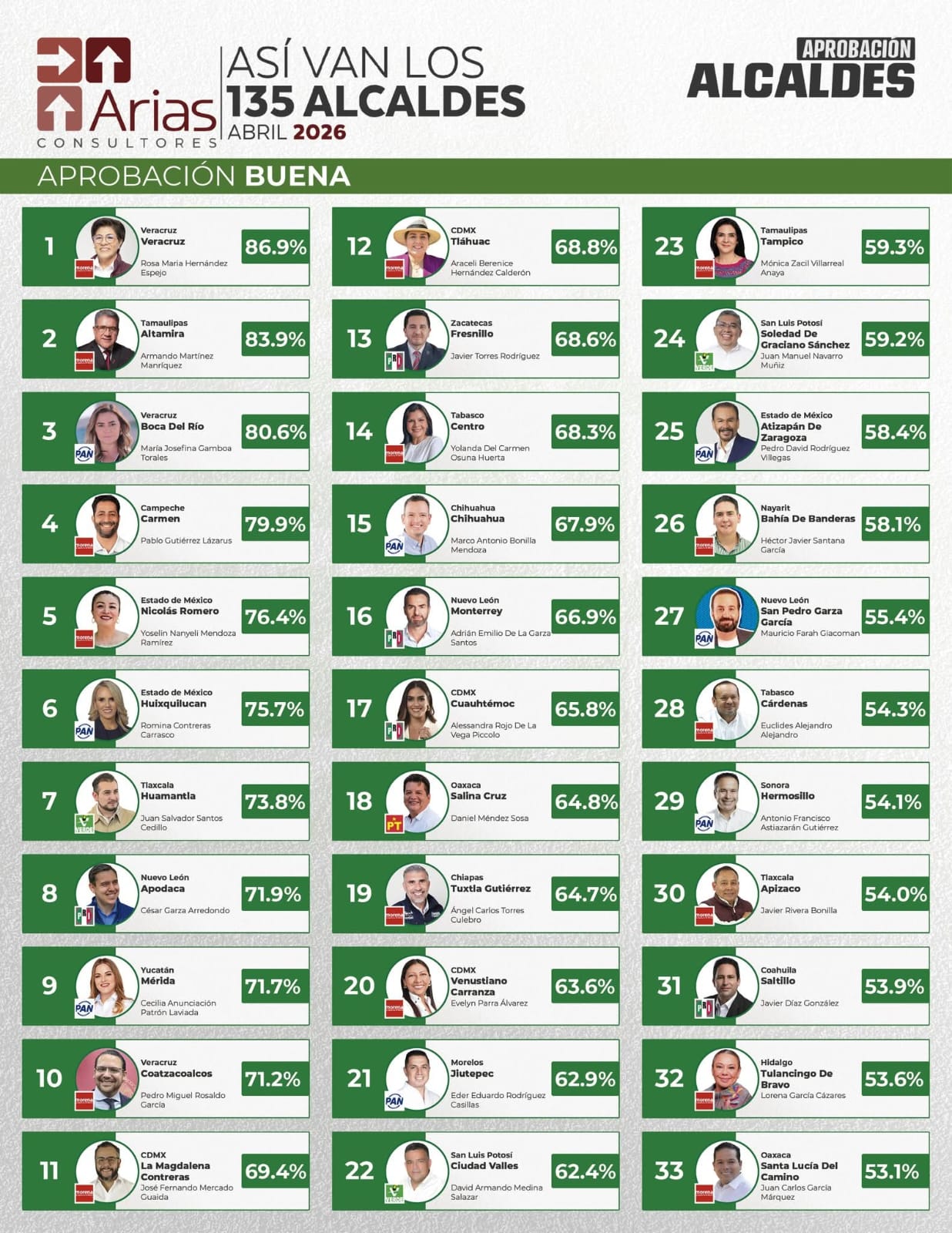 Chava Santos se afianza como uno de los liderazgos municipales más fuertes del país